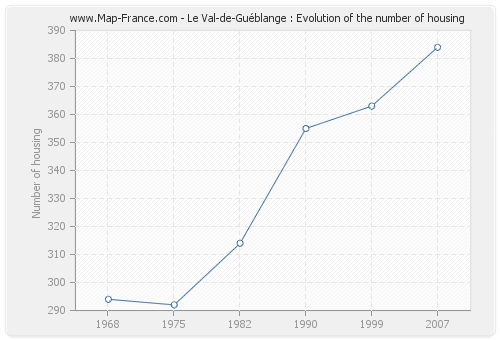 Le Val-de-Guéblange : Evolution of the number of housing